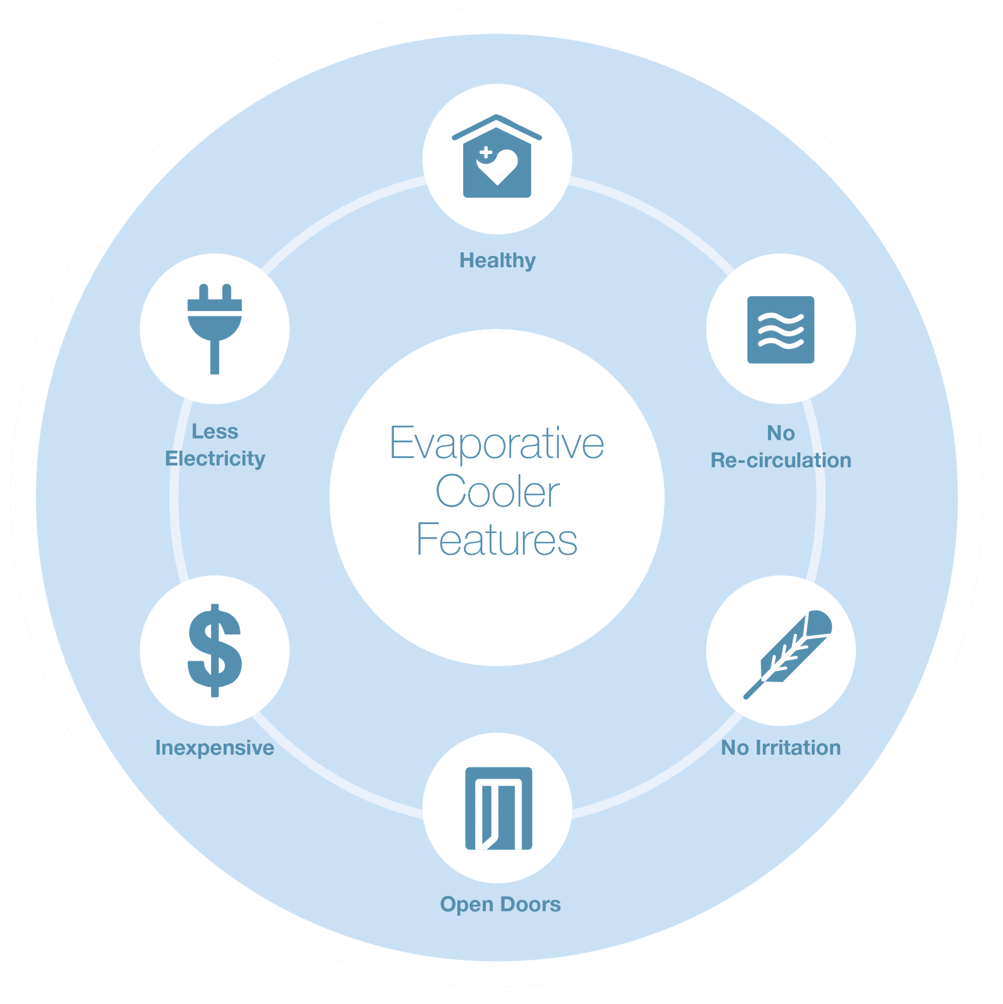 evaporative cooler features