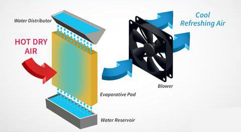 how evaporative cooling works