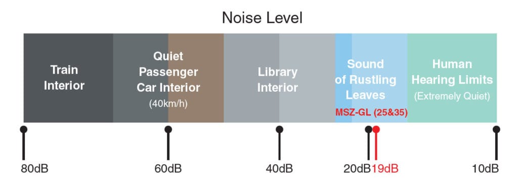 Aircon Noise Level